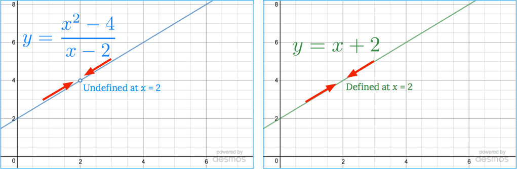 The left-hand graph, of (x^2-4)/(x-2), has a hole in it at x=2, since the function is undefined there. The right-hand graph of x+2 does not, since it is defined everywhere.